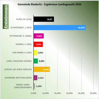 Bild vergr&ouml;&szlig;ern: Erststimmen 2026 neu